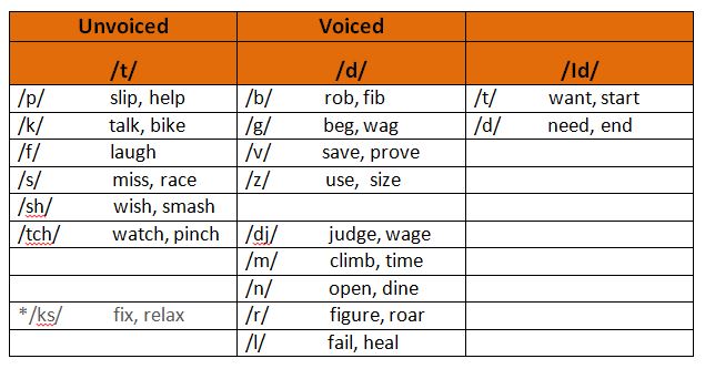 rencontrer conjugation present